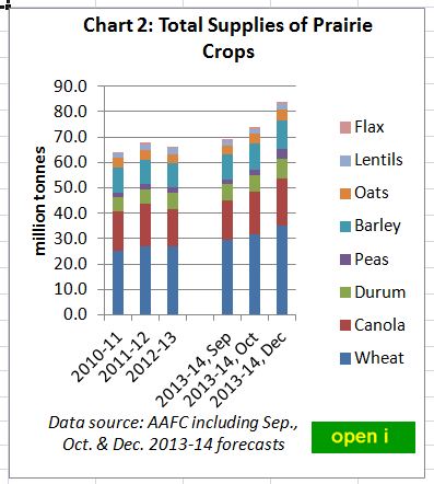 Prairie Grain Supplies 2011-2013