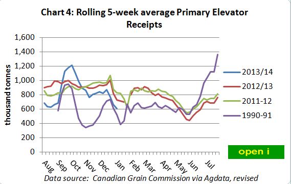 Primary Elevator Receipts, 1990-91 & 2011-2013