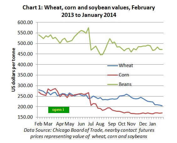 US wheat,corn, soybean prices 2013/14