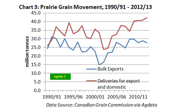 Exports and western farm deliveries 1989/90-2012/13