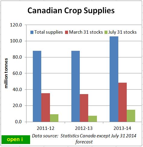Canadian Crop Supplies 2011-2014