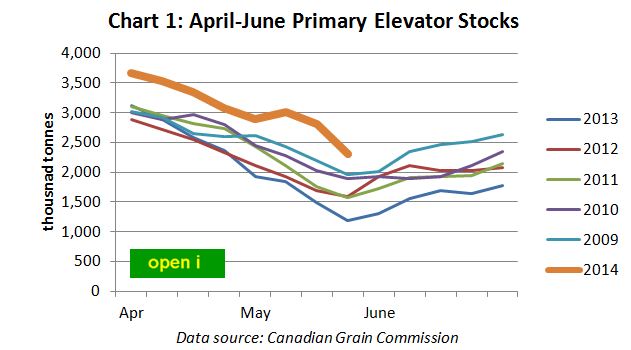 Primary elevator stocks