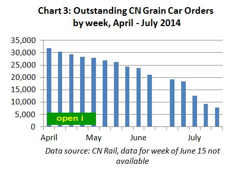 unfilled CN rail car orders