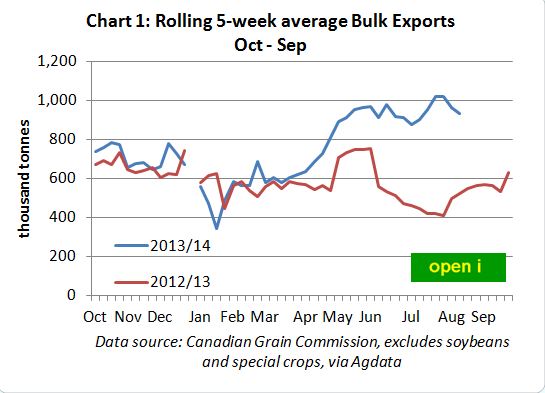 Bulk Exports, 2013-14, 2012-13