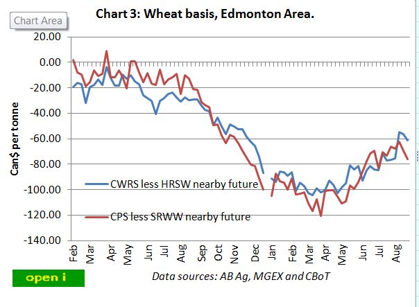 Edmonton area wheat basis