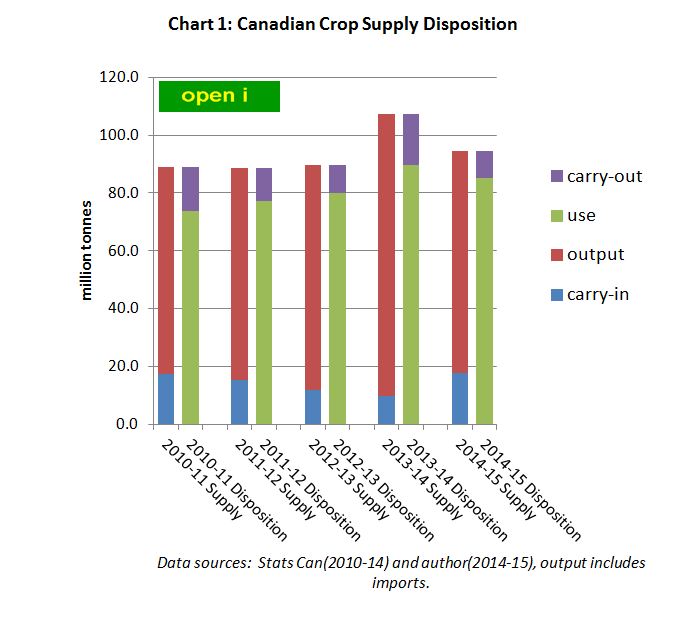 Canadian Supply Disposition