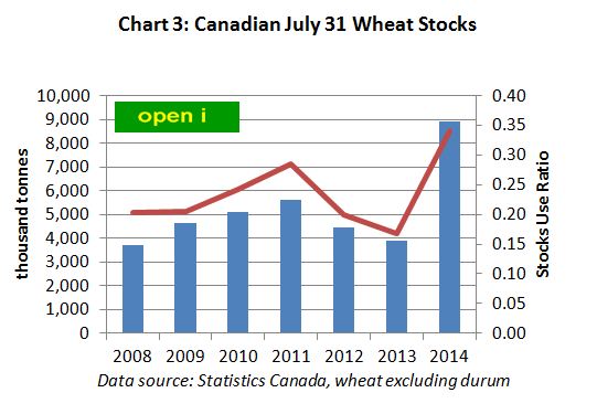 Canadian July 31 wheat stocks