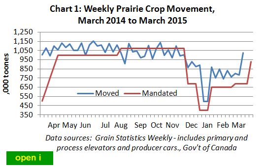 Canadian Prairie Shipments