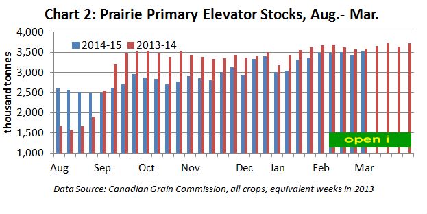 Canadian Prairie Primary elevator Stocks