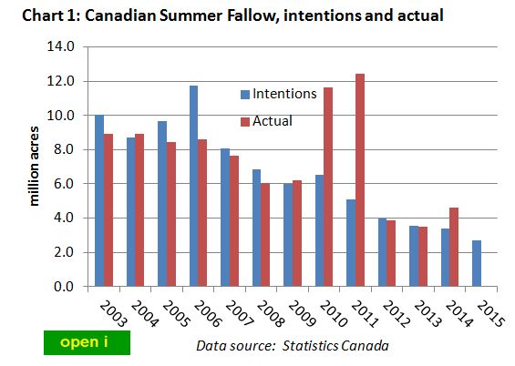 Canadian Summer fallow - intentions and actual