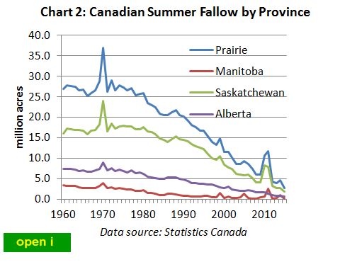 Canadian summer fallow, long term