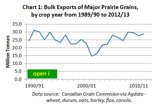 Bulk Exports of Major Prairie Grains
