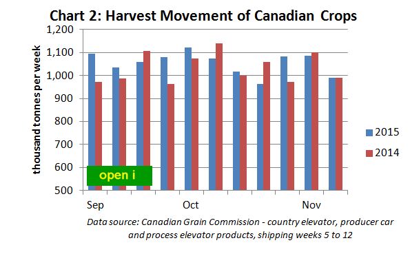 Harvest Movement of Canadian Crops