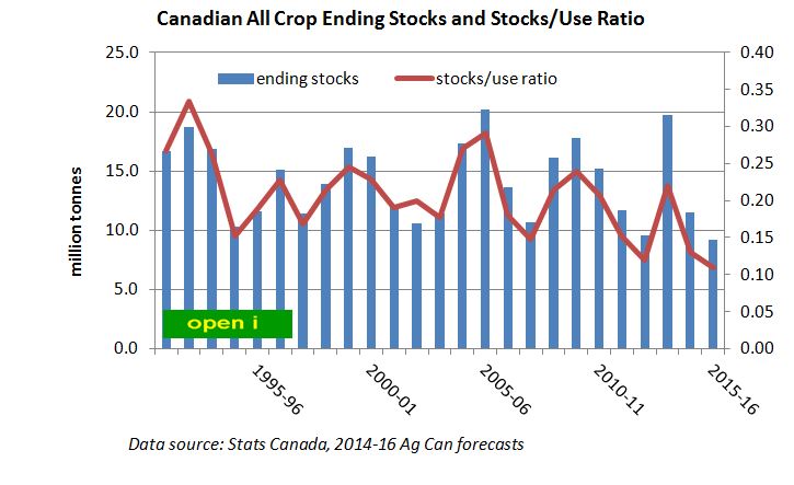 End stocks & stocks use record all Canadian crops