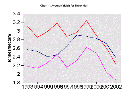 yields, 1993-2002