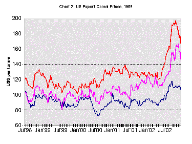 US Export prices, '98-'02