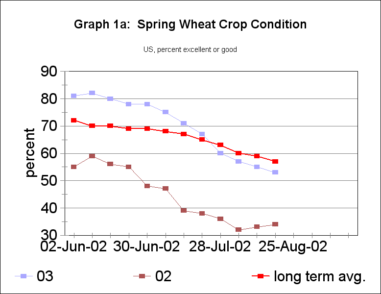 US Wheat crop conditions, 2003