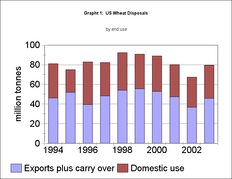US wheat disposals