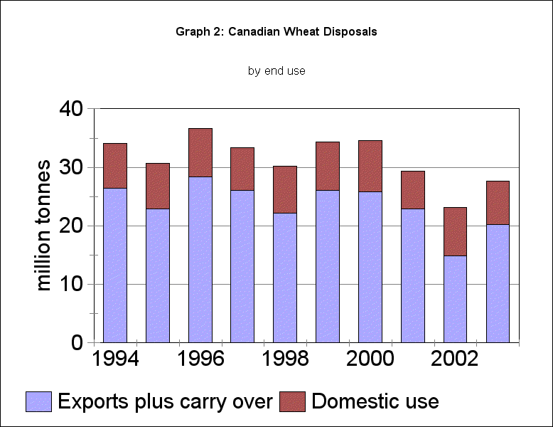 Canadian wheat disposals