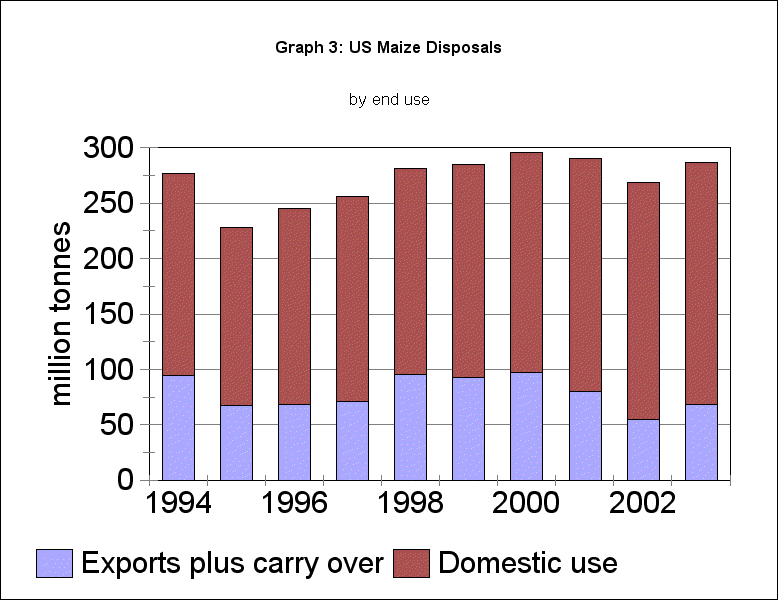 US Maize disposals