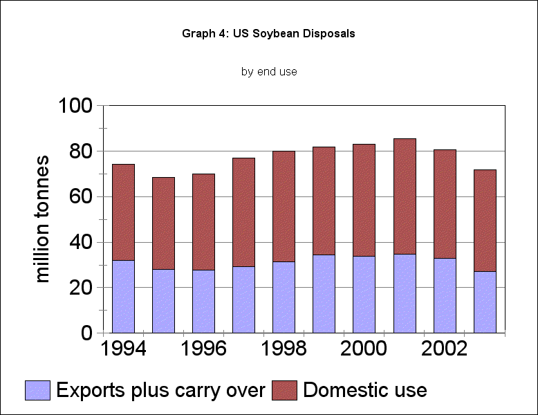 US Soyabean Disposals