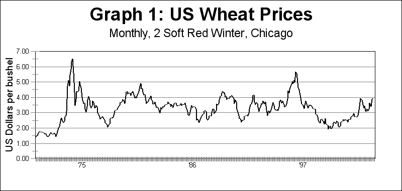 US wheat prices