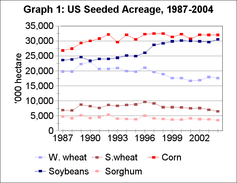 US crop areas