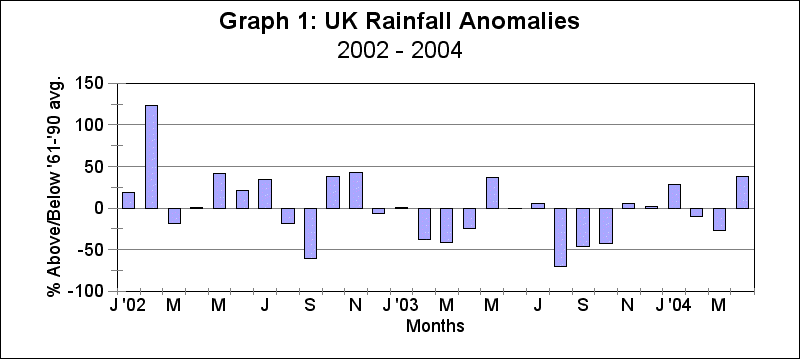 UK Rainfall anomolies