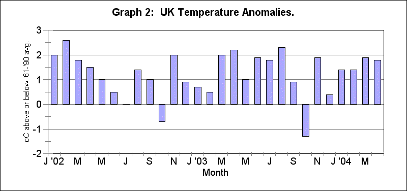 UK Temperature anomolies