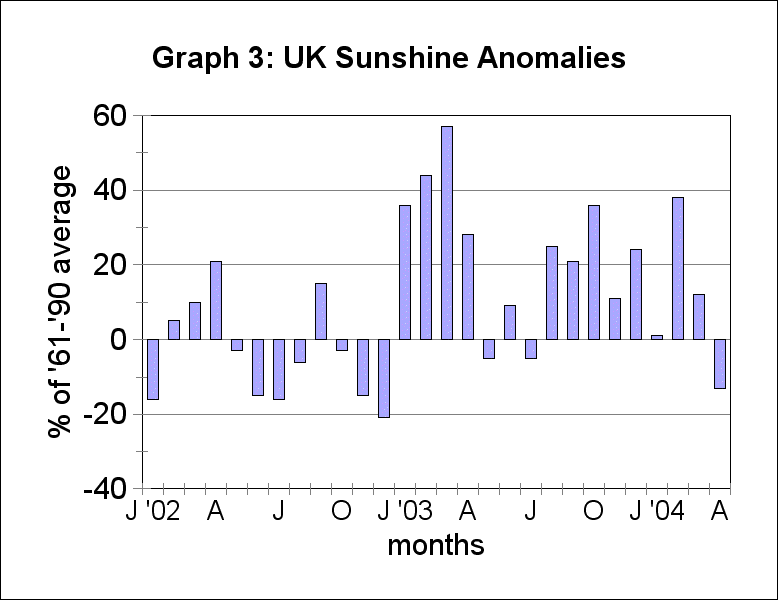 UK Sunshine anomolies