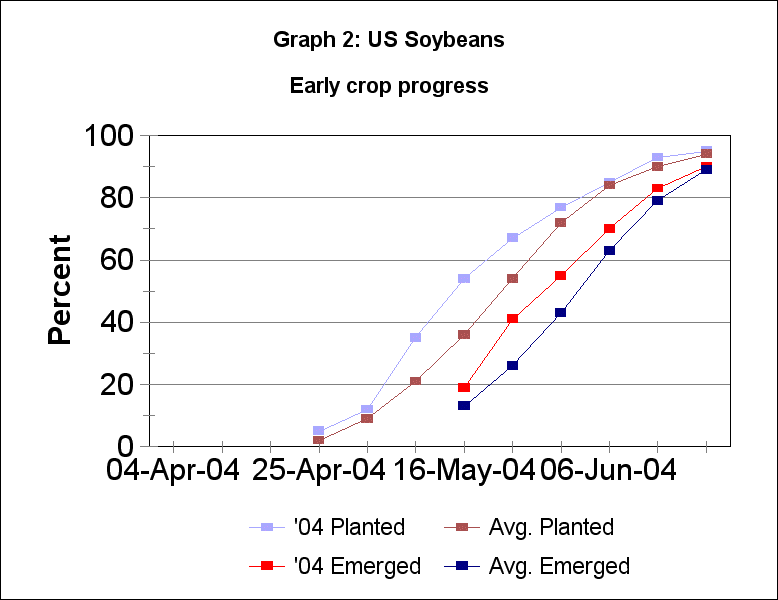 US 2004 soybean development