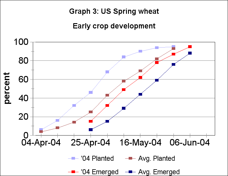 US 2004 spring wheat development