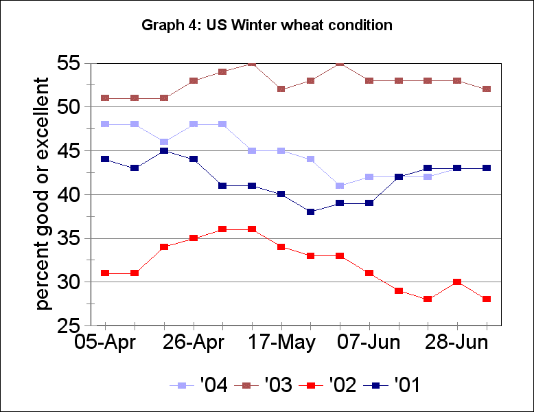 US 2004 winter wheat crop conditions