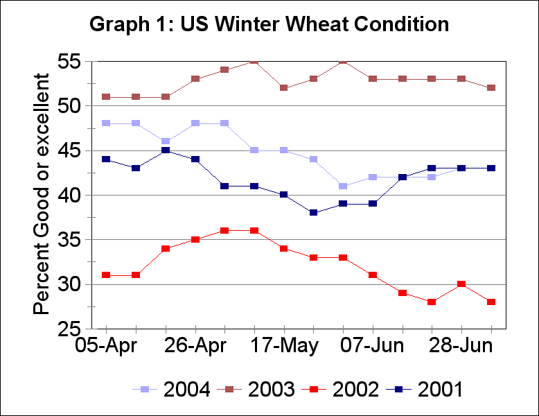 US 2004 winter wheat condition