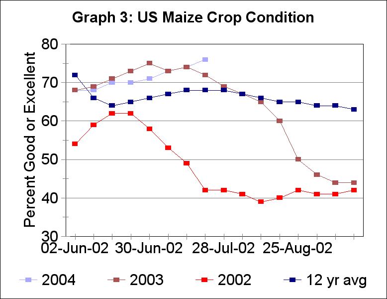 US 2004 corn condition