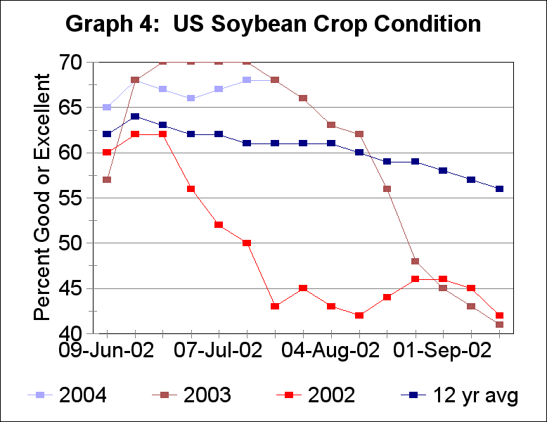 US 2004 soybean condtion