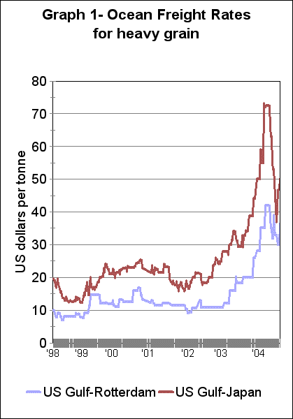 ocean freight rates