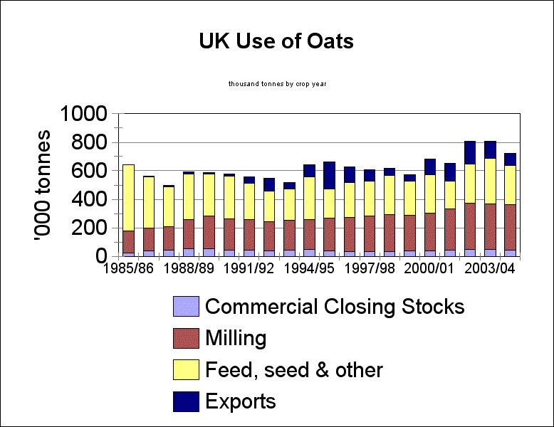 UK oats utilization