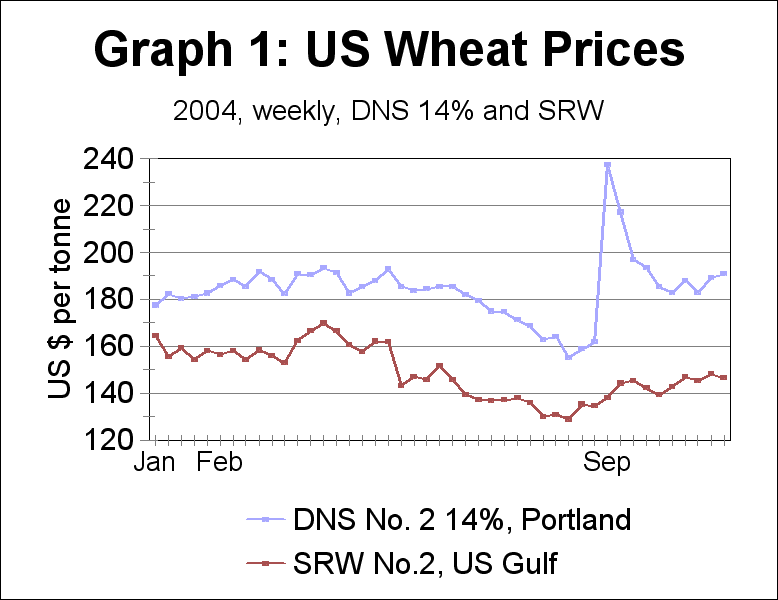 US wheat prices