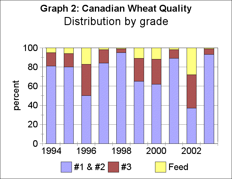 Canadian wheat quality