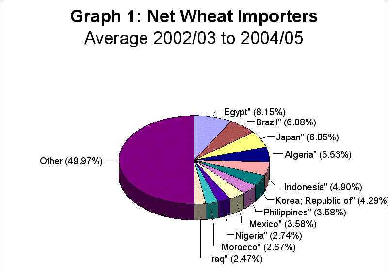 World Wheat Imports