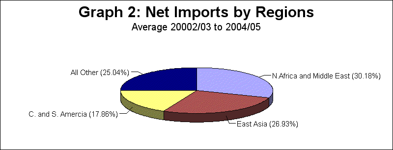 Net wheat imports by region