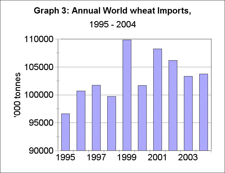 World wheat imports by year