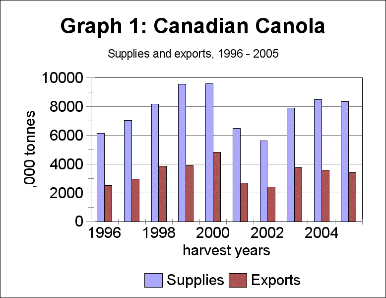 Canadian canola, supplies and exports