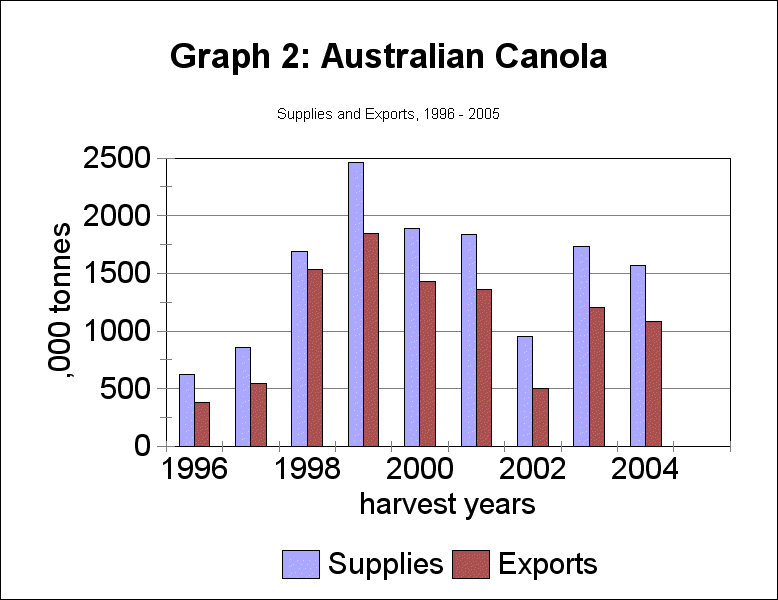 Austrlian canola, supplies and exportsseeded acres