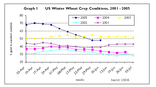 205 US winter wheat condition