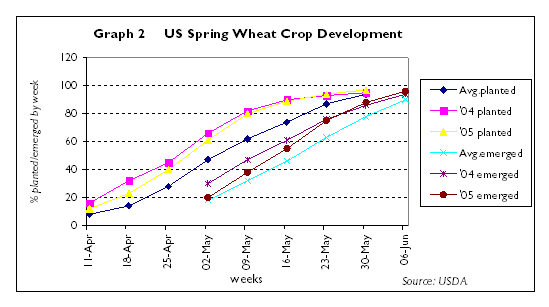 US spring wheat progress