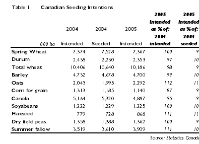 Canadian seeding intentions