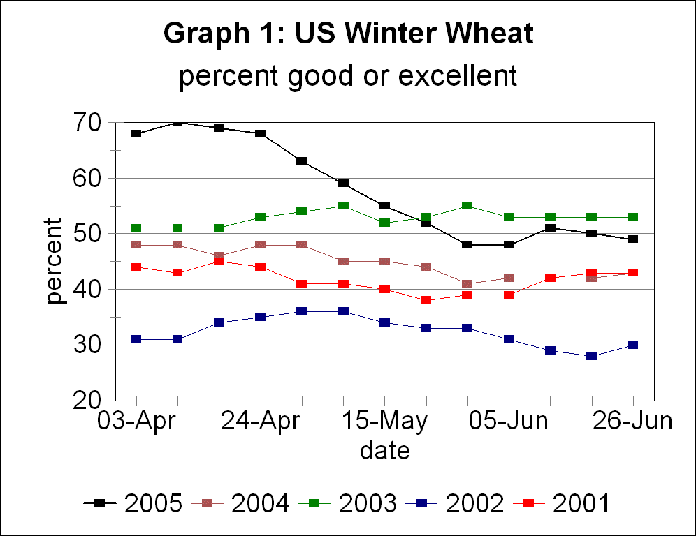 2005 US winter wheat condition