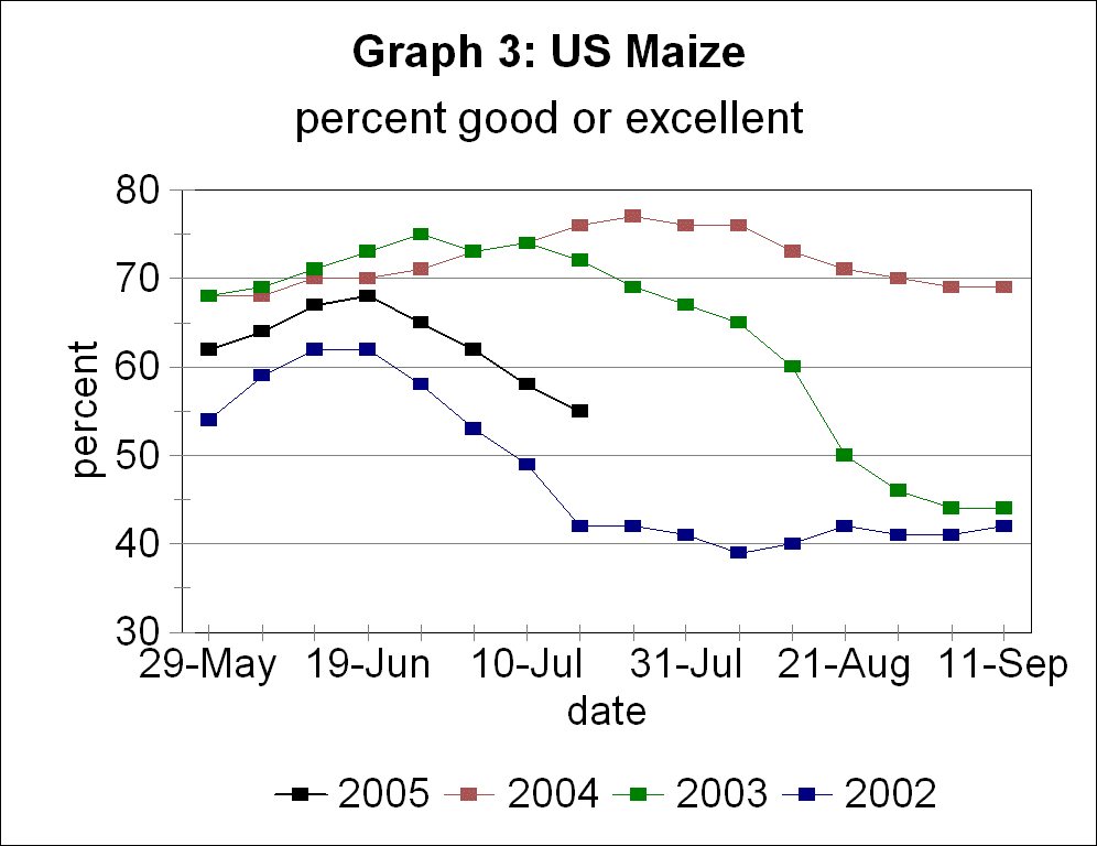 2005 US Maize crop condition